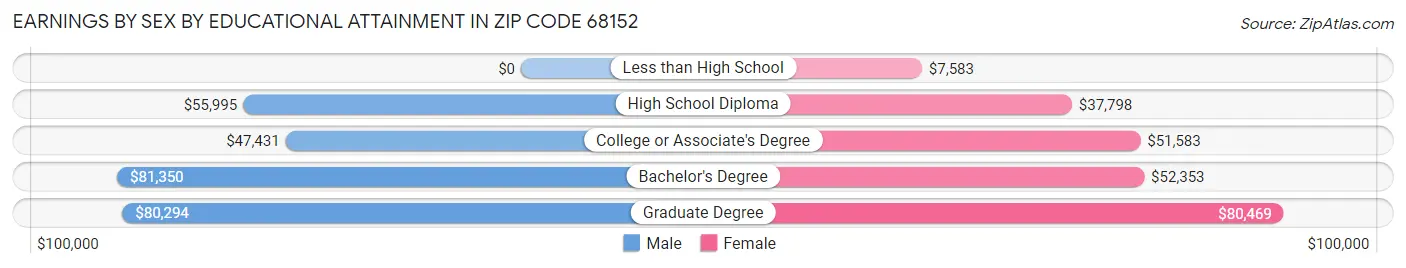 Earnings by Sex by Educational Attainment in Zip Code 68152