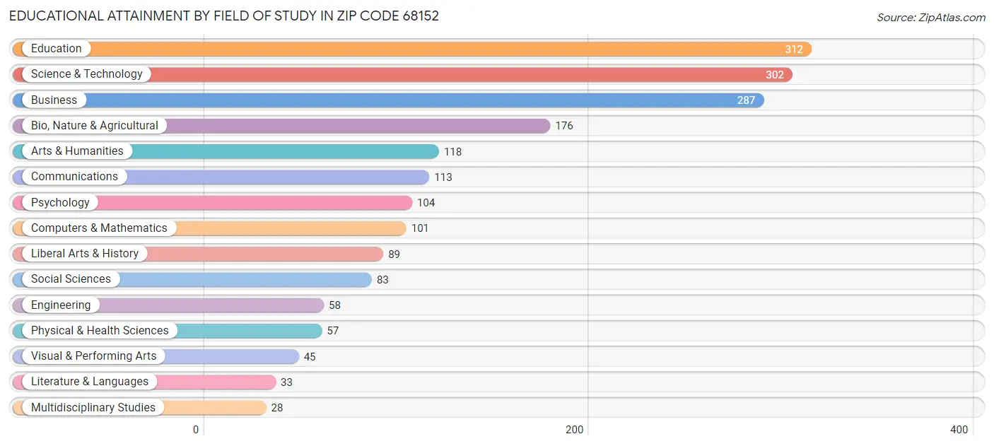 Educational Attainment by Field of Study in Zip Code 68152