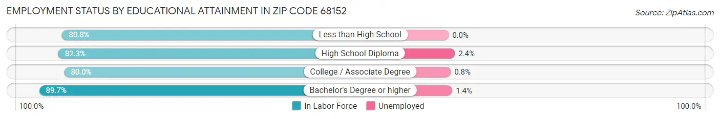 Employment Status by Educational Attainment in Zip Code 68152