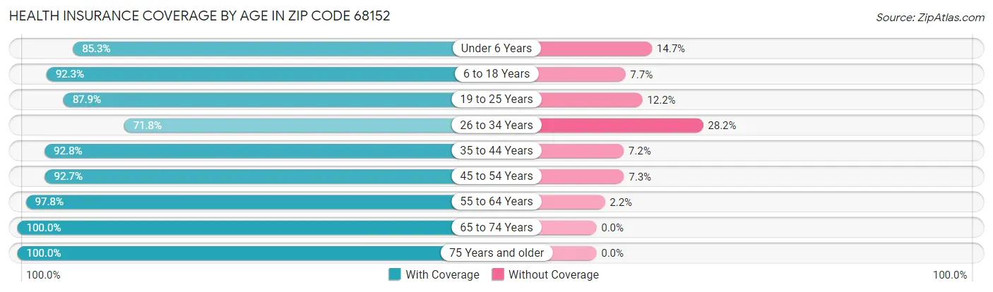 Health Insurance Coverage by Age in Zip Code 68152
