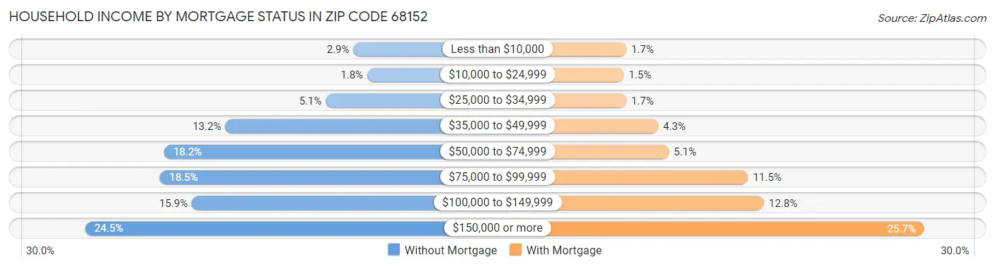 Household Income by Mortgage Status in Zip Code 68152