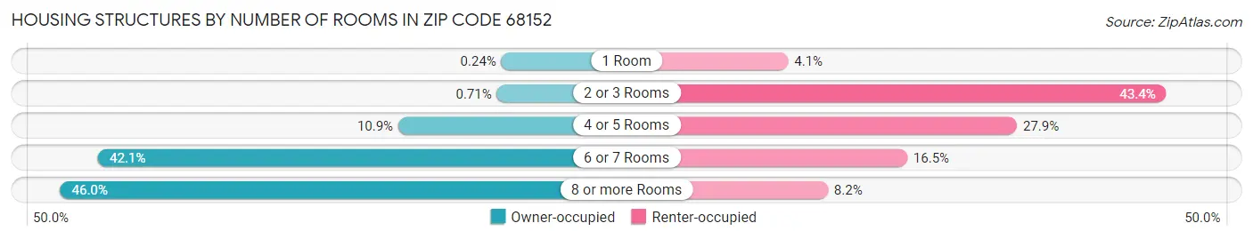 Housing Structures by Number of Rooms in Zip Code 68152