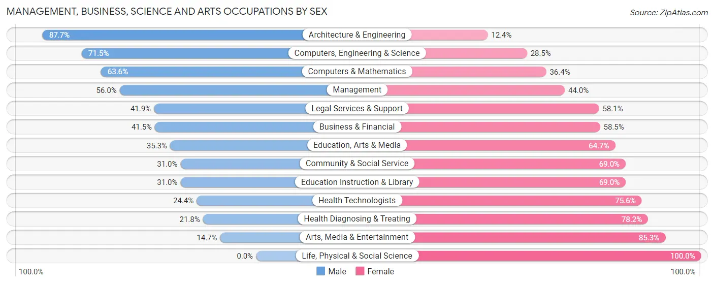 Management, Business, Science and Arts Occupations by Sex in Zip Code 68152
