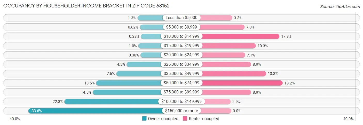 Occupancy by Householder Income Bracket in Zip Code 68152