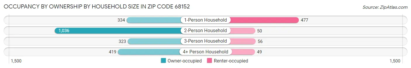 Occupancy by Ownership by Household Size in Zip Code 68152