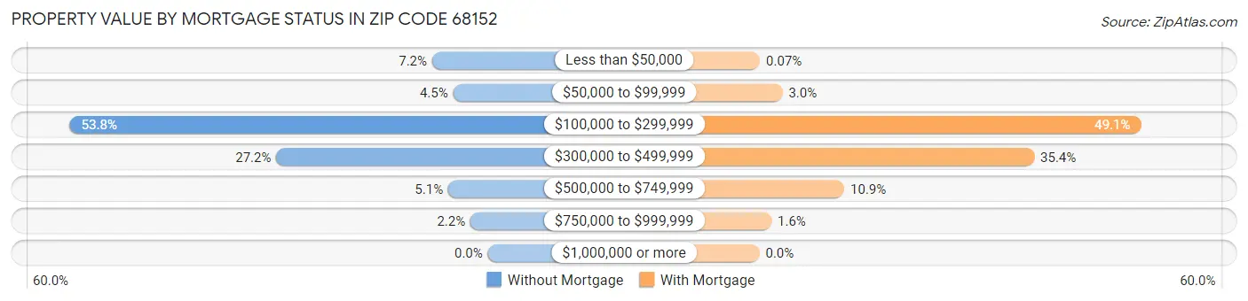 Property Value by Mortgage Status in Zip Code 68152