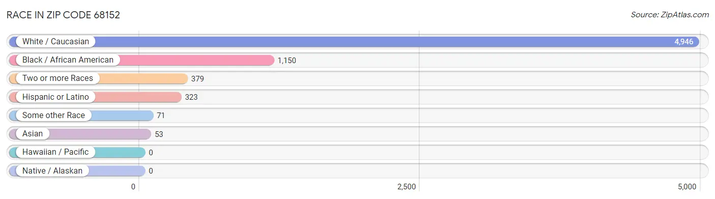 Race in Zip Code 68152