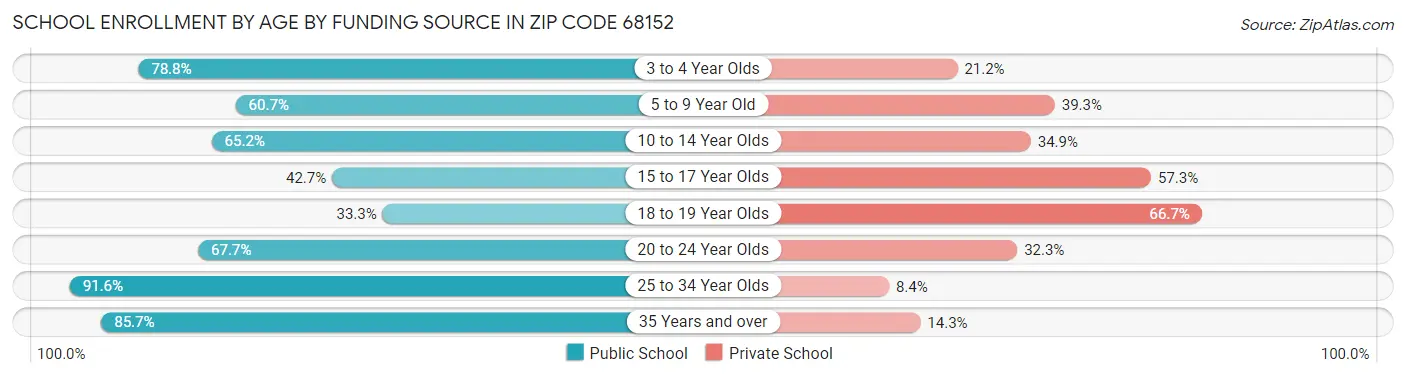 School Enrollment by Age by Funding Source in Zip Code 68152