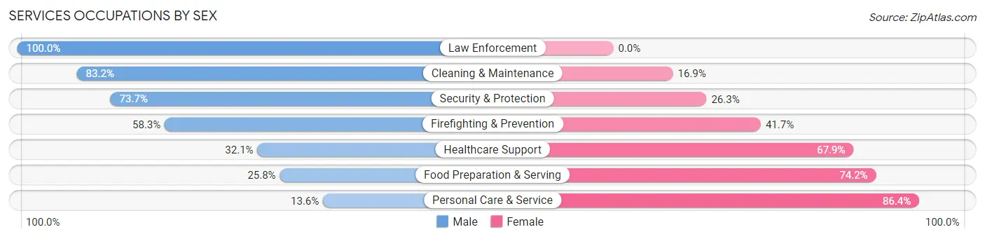 Services Occupations by Sex in Zip Code 68152