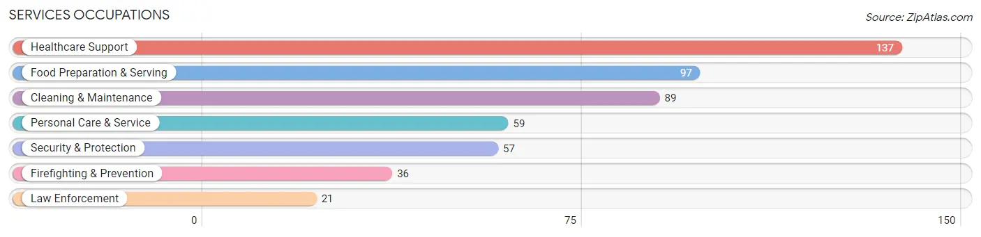 Services Occupations in Zip Code 68152