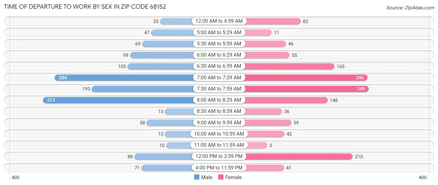 Time of Departure to Work by Sex in Zip Code 68152