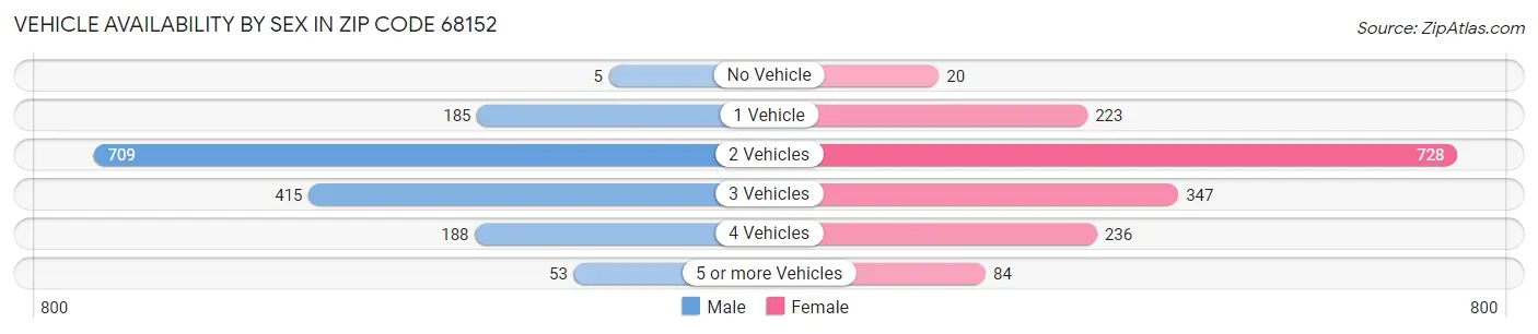 Vehicle Availability by Sex in Zip Code 68152