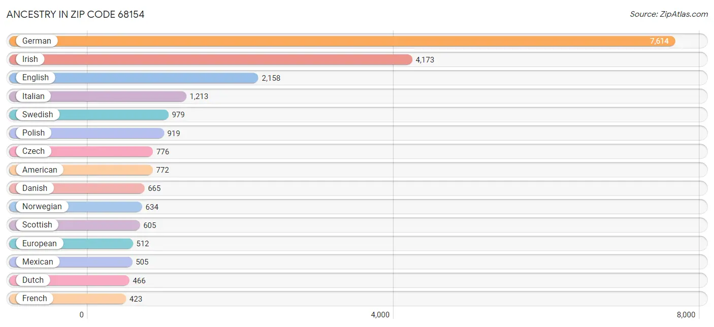 Ancestry in Zip Code 68154