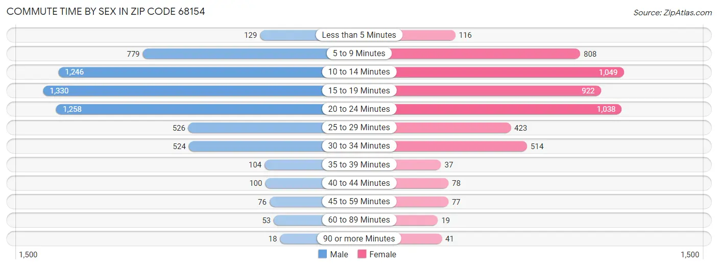 Commute Time by Sex in Zip Code 68154