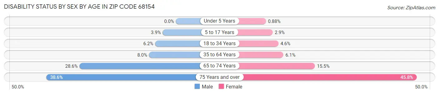 Disability Status by Sex by Age in Zip Code 68154