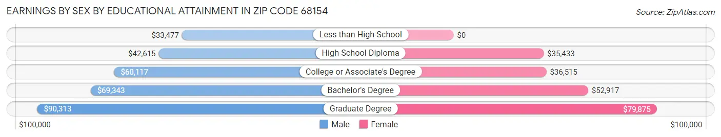 Earnings by Sex by Educational Attainment in Zip Code 68154