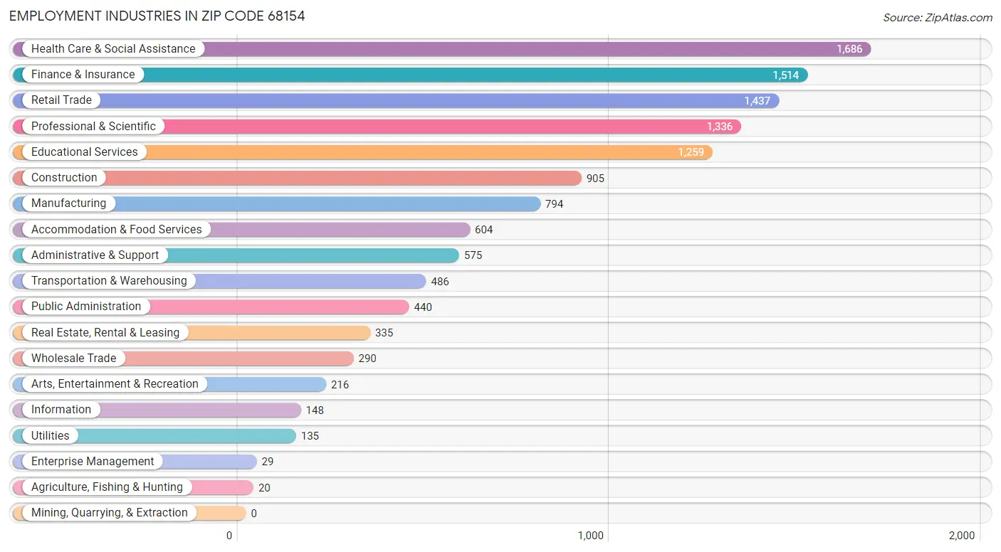 Employment Industries in Zip Code 68154