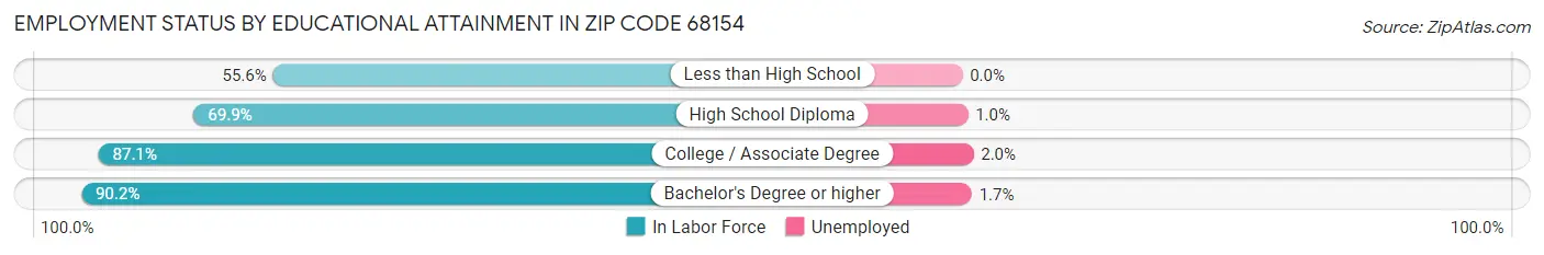 Employment Status by Educational Attainment in Zip Code 68154