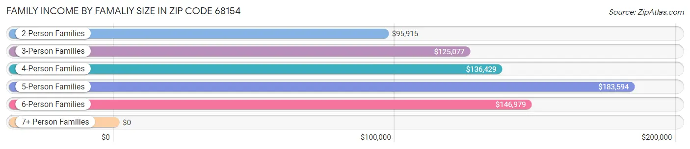 Family Income by Famaliy Size in Zip Code 68154