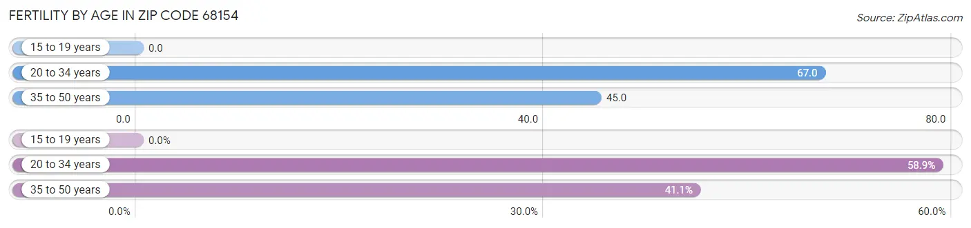 Female Fertility by Age in Zip Code 68154