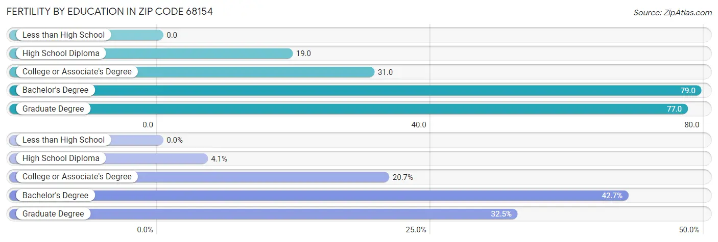 Female Fertility by Education Attainment in Zip Code 68154