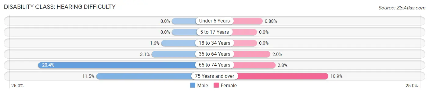 Disability in Zip Code 68154: <span>Hearing Difficulty</span>