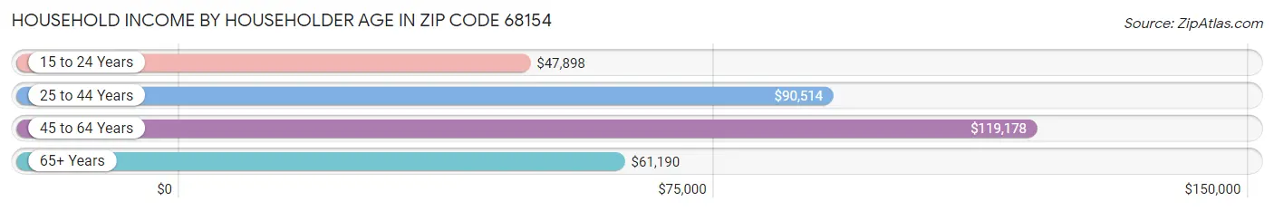 Household Income by Householder Age in Zip Code 68154