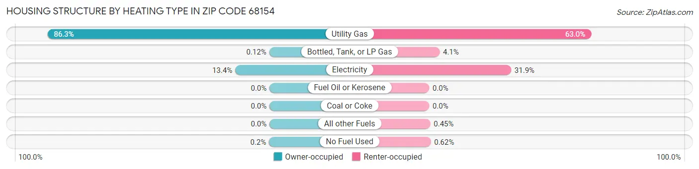 Housing Structure by Heating Type in Zip Code 68154