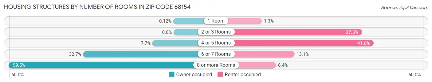 Housing Structures by Number of Rooms in Zip Code 68154