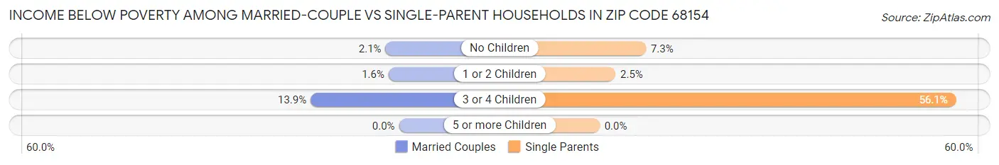 Income Below Poverty Among Married-Couple vs Single-Parent Households in Zip Code 68154