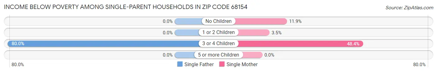 Income Below Poverty Among Single-Parent Households in Zip Code 68154