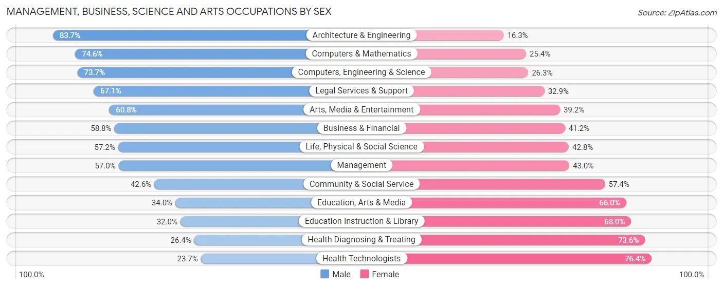 Management, Business, Science and Arts Occupations by Sex in Zip Code 68154
