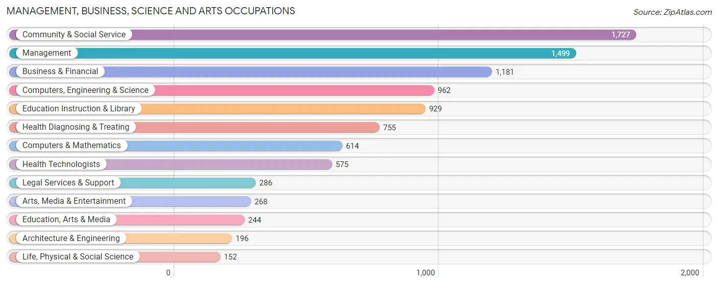 Management, Business, Science and Arts Occupations in Zip Code 68154