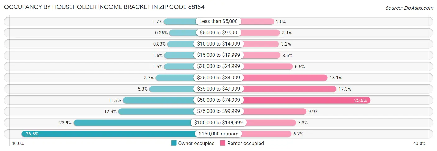 Occupancy by Householder Income Bracket in Zip Code 68154