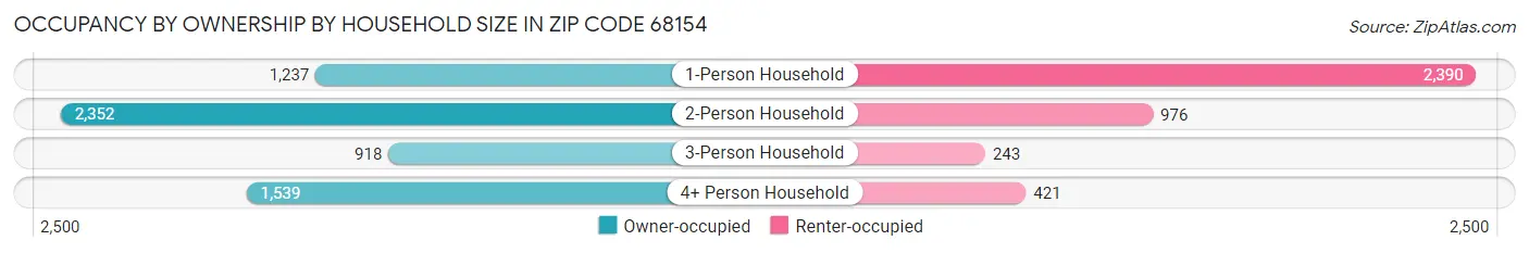 Occupancy by Ownership by Household Size in Zip Code 68154