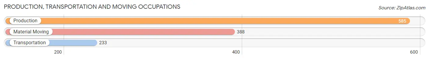 Production, Transportation and Moving Occupations in Zip Code 68154