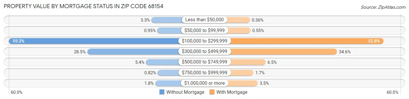 Property Value by Mortgage Status in Zip Code 68154