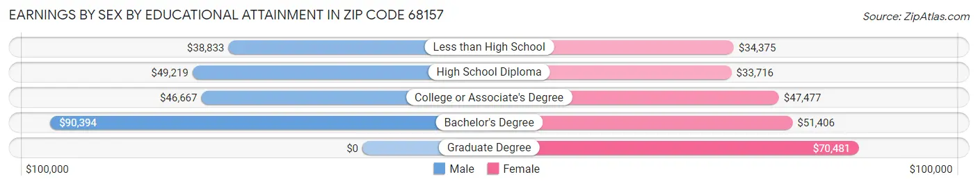 Earnings by Sex by Educational Attainment in Zip Code 68157