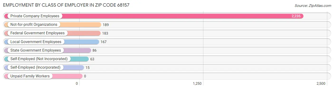 Employment by Class of Employer in Zip Code 68157