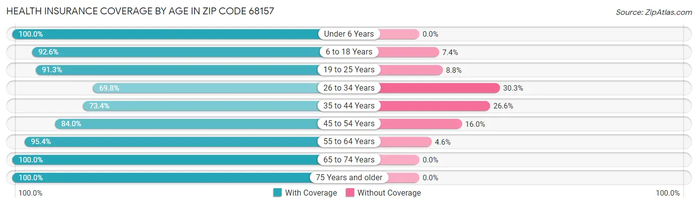 Health Insurance Coverage by Age in Zip Code 68157