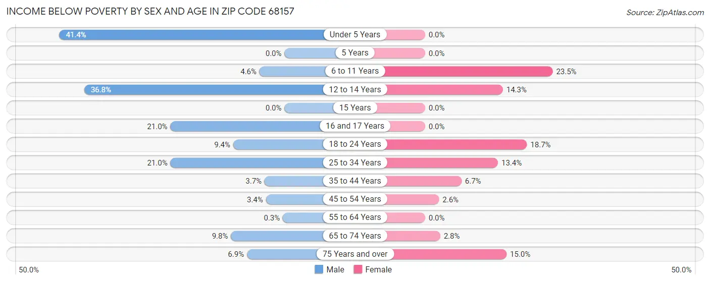Income Below Poverty by Sex and Age in Zip Code 68157