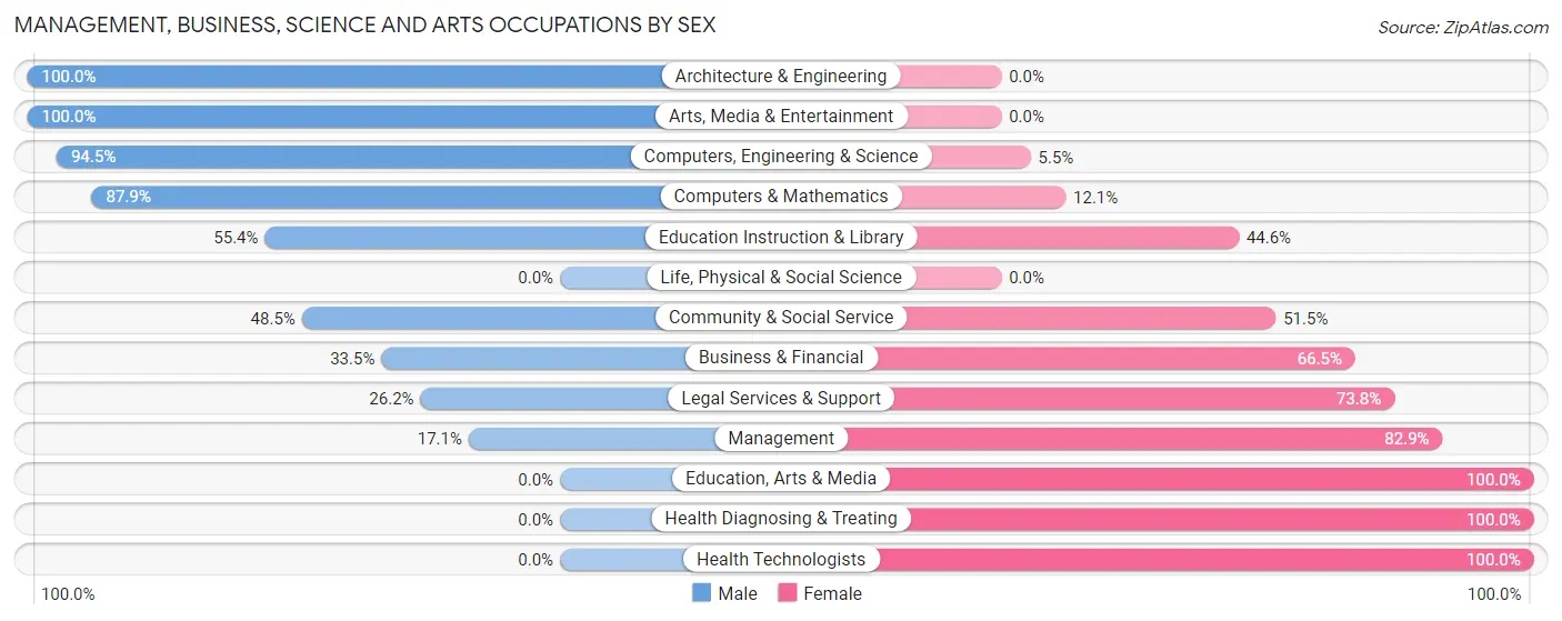 Management, Business, Science and Arts Occupations by Sex in Zip Code 68157