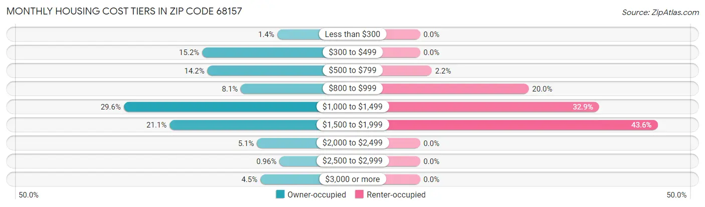 Monthly Housing Cost Tiers in Zip Code 68157