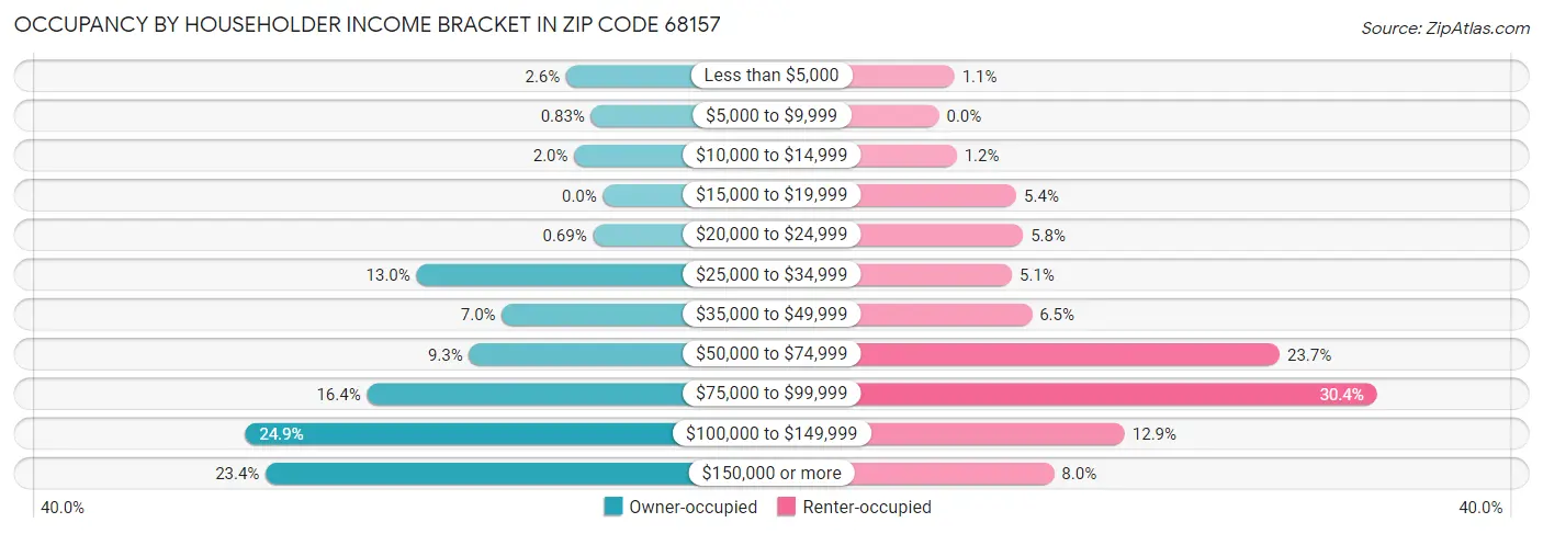 Occupancy by Householder Income Bracket in Zip Code 68157