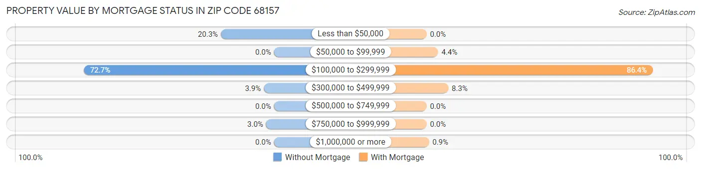 Property Value by Mortgage Status in Zip Code 68157