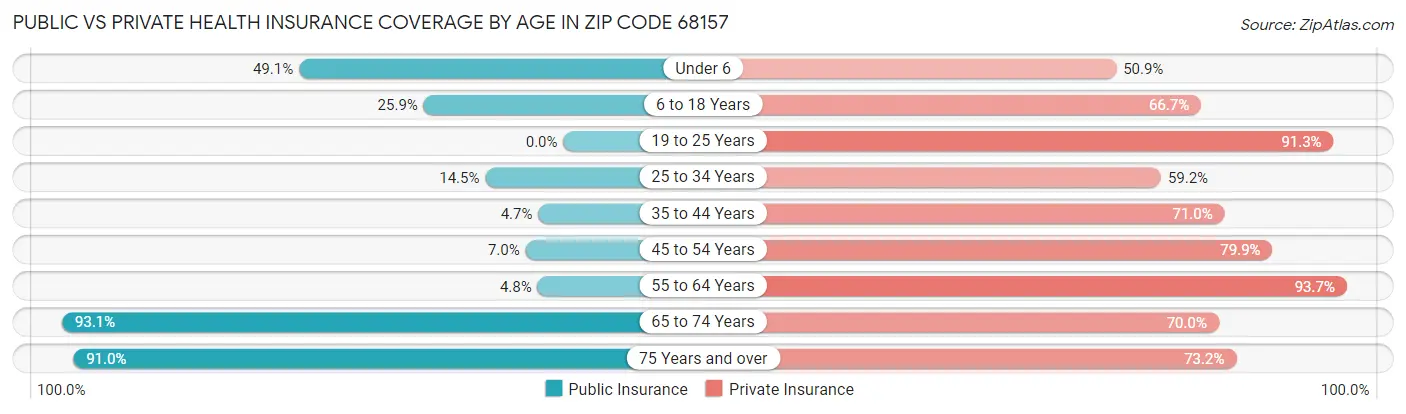 Public vs Private Health Insurance Coverage by Age in Zip Code 68157