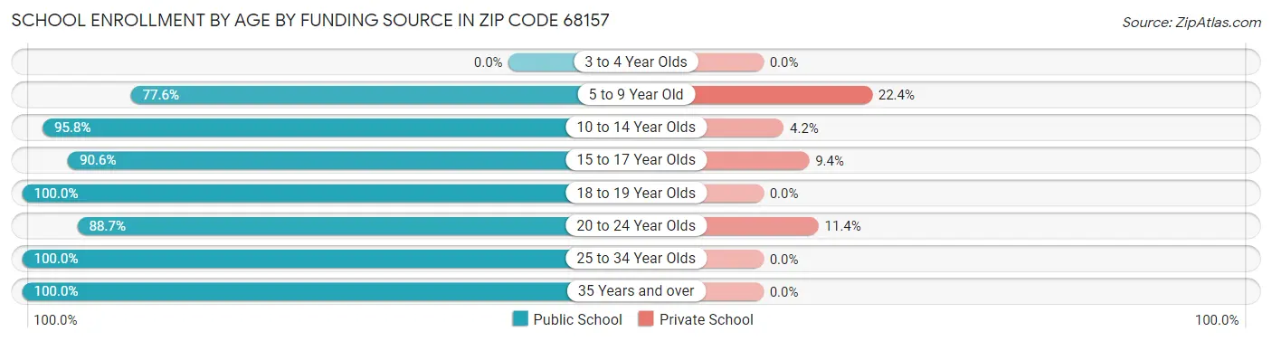 School Enrollment by Age by Funding Source in Zip Code 68157