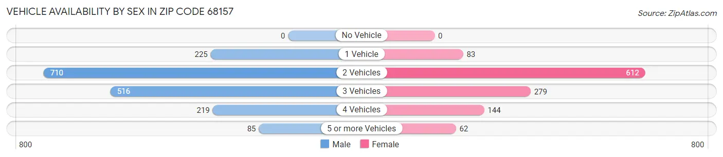 Vehicle Availability by Sex in Zip Code 68157