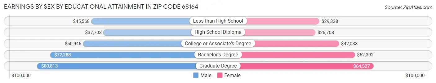 Earnings by Sex by Educational Attainment in Zip Code 68164