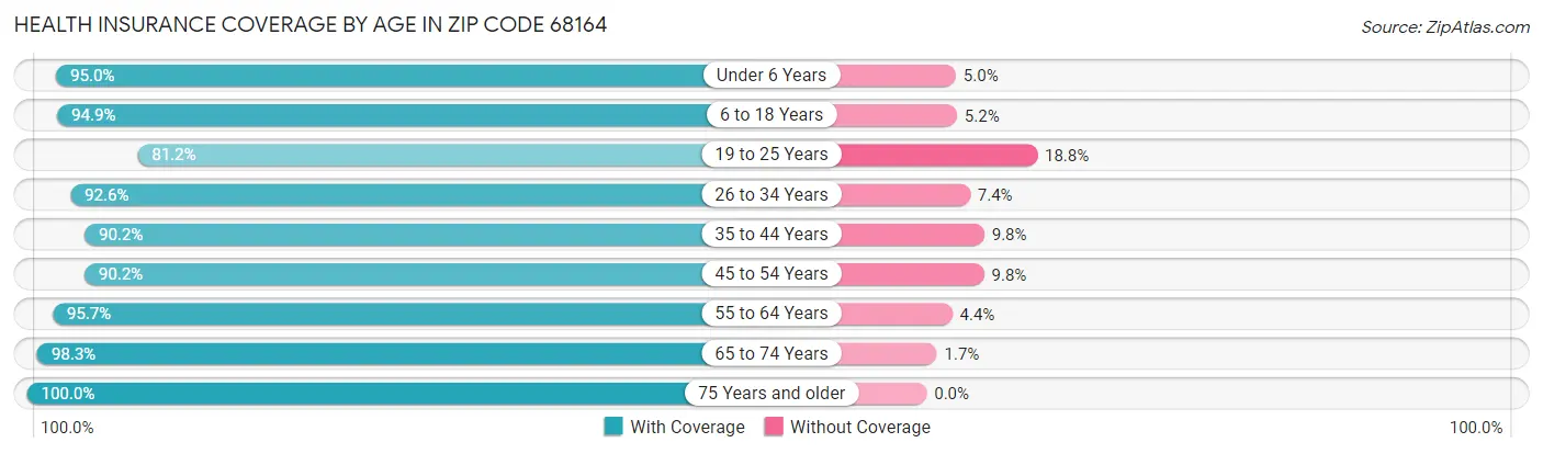 Health Insurance Coverage by Age in Zip Code 68164